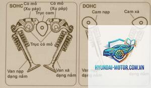 DOHC là gì