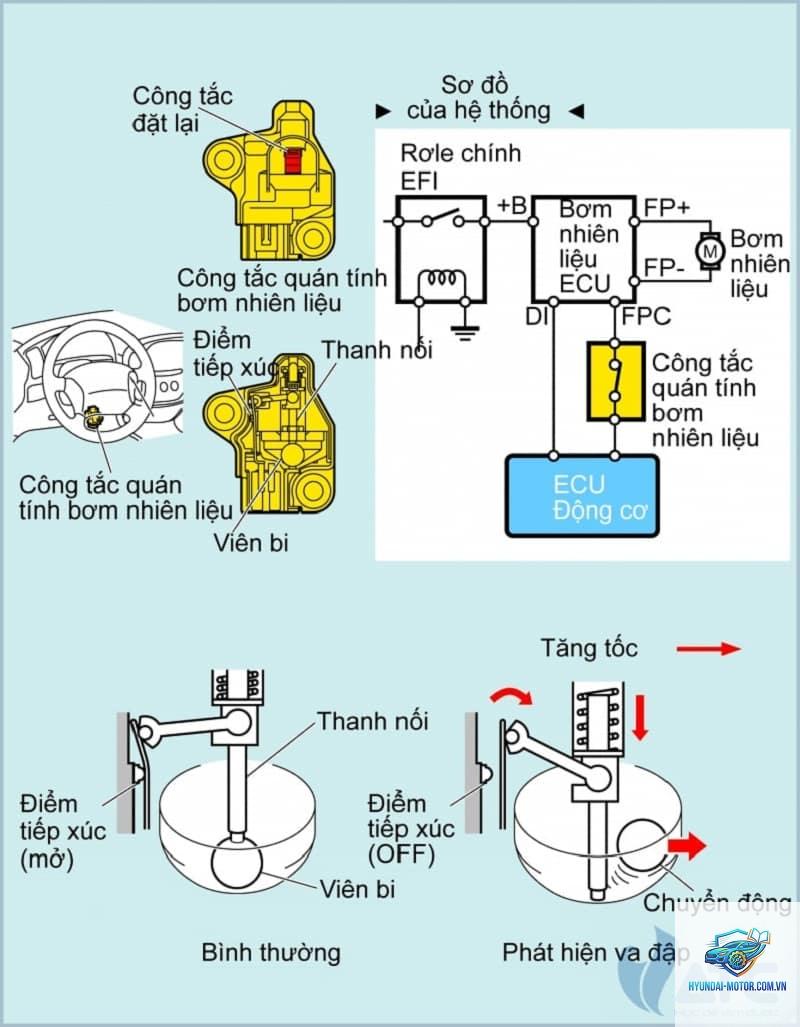 EFI là gì trong ô tô - Hình 2