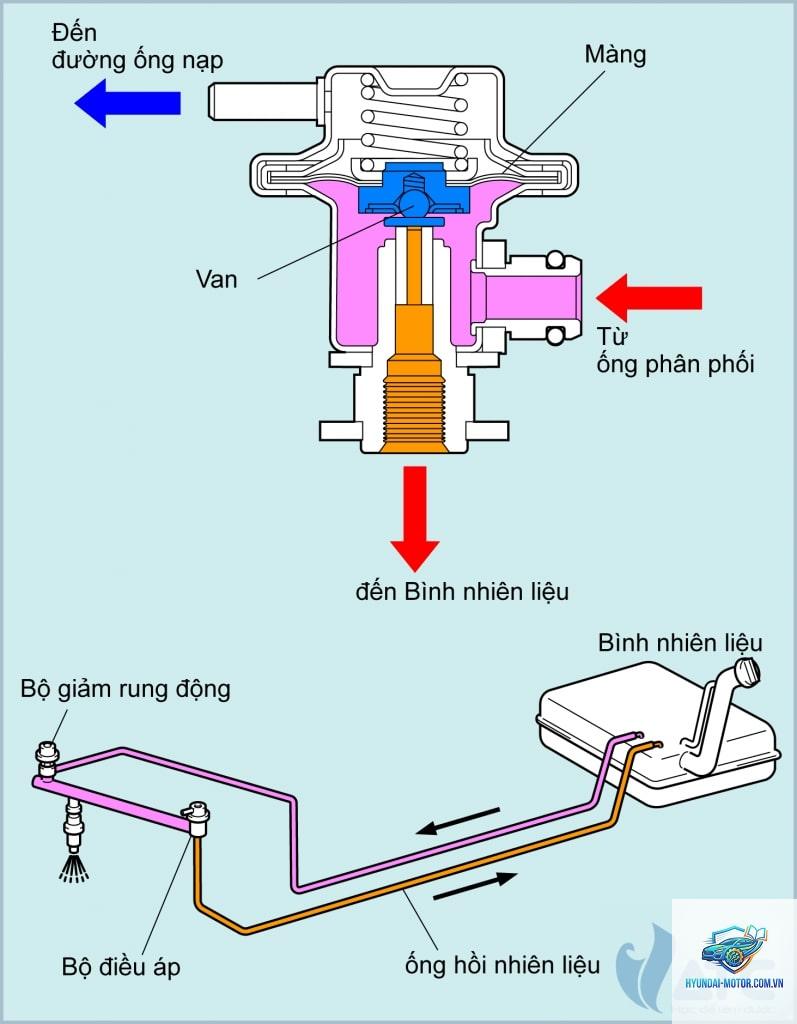 EFI là gì trong ô tô - Hình 4