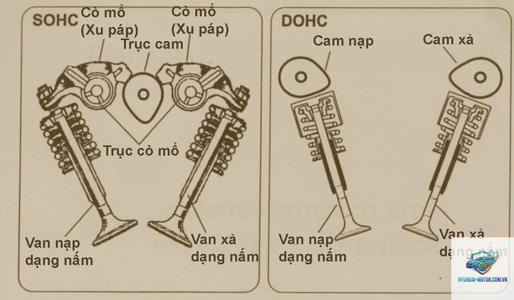 SOHC là gì - Hình 1