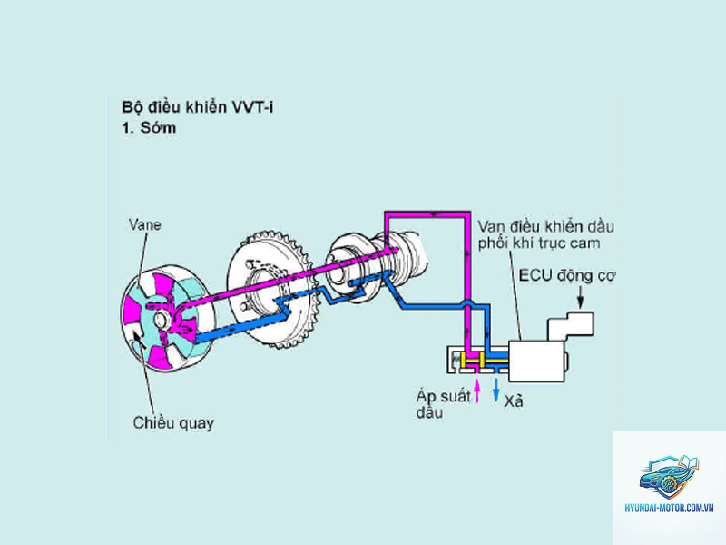 VVT-i là gì - Hình 5