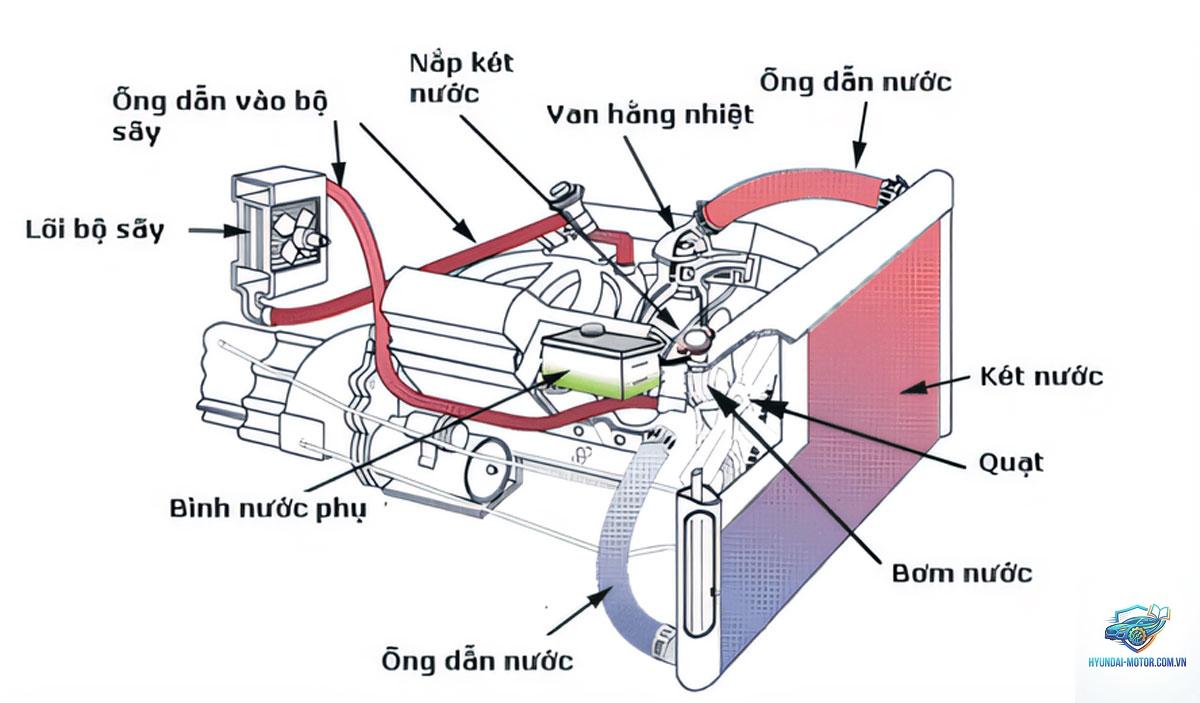 bình nước phụ là gì - Hình 4