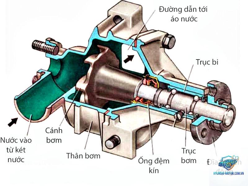 bơm nước làm mát là gì - Hình 2
