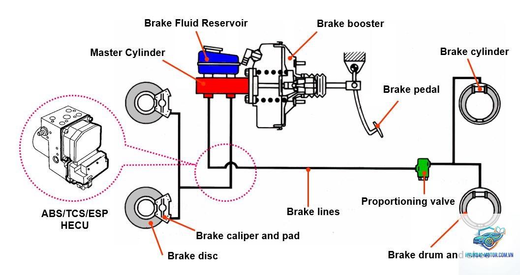 brake fluid change là gì - Hình 2