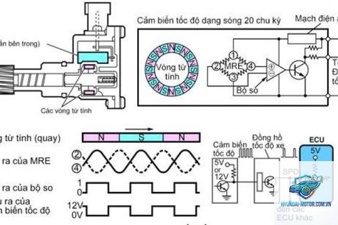 cảm biến tốc độ là gì - Hình 5