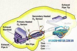 catalytic converter là gì