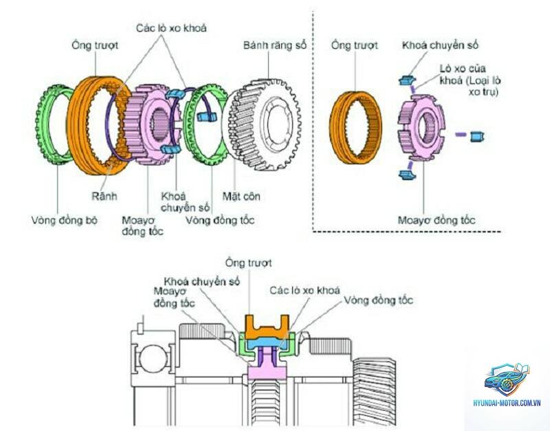 cấu tạo hộp số sàn - Hình 2