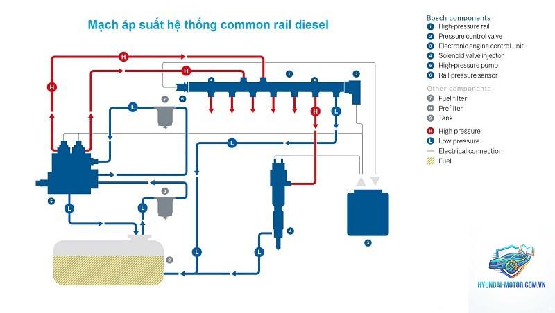 common rail là gì - Hình 5