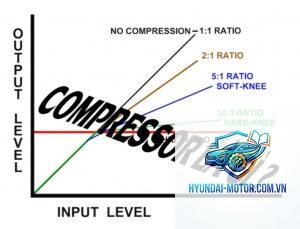 compression ratio loss là gì