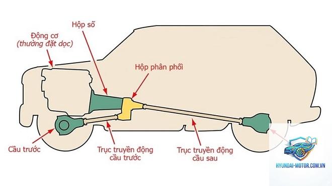dẫn động 4 bánh là gì - Hình 3
