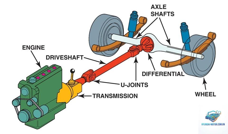 dẫn động cầu sau là gì - Hình 3