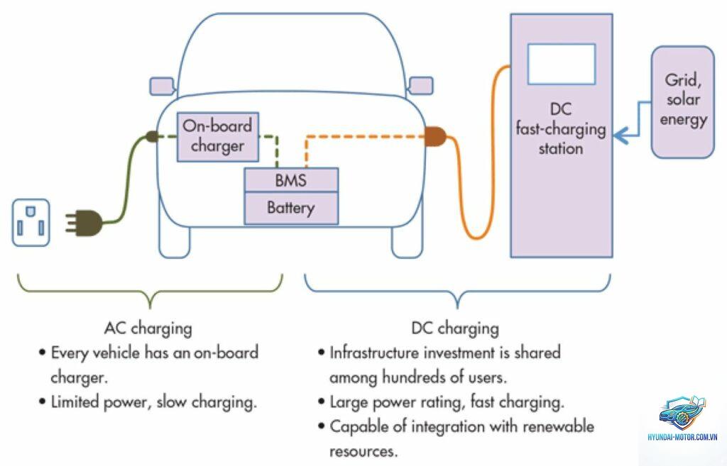 dc fast charging là gì