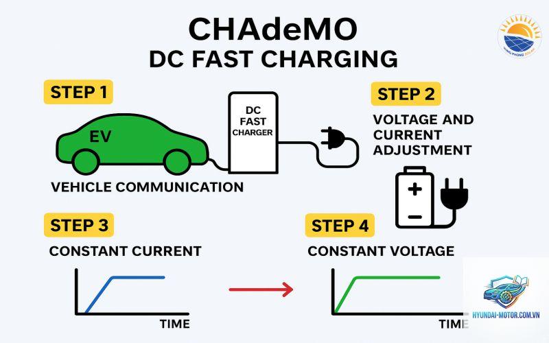 dc fast charging là gì - Hình 3