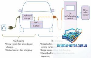 dc fast charging là gì