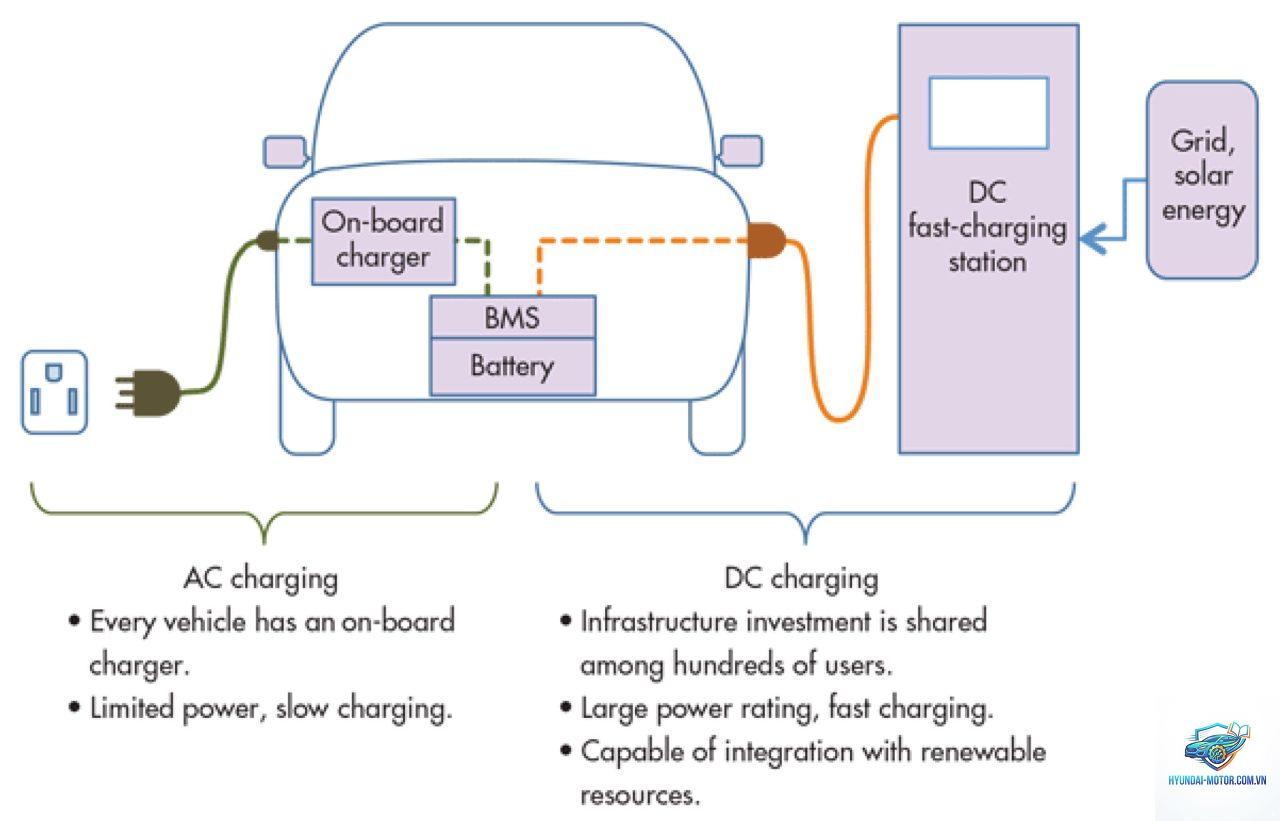 dc fast charging là gì - Hình 1