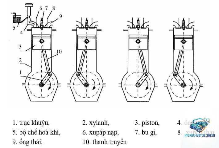 động cơ 4 thì là gì - Hình 3