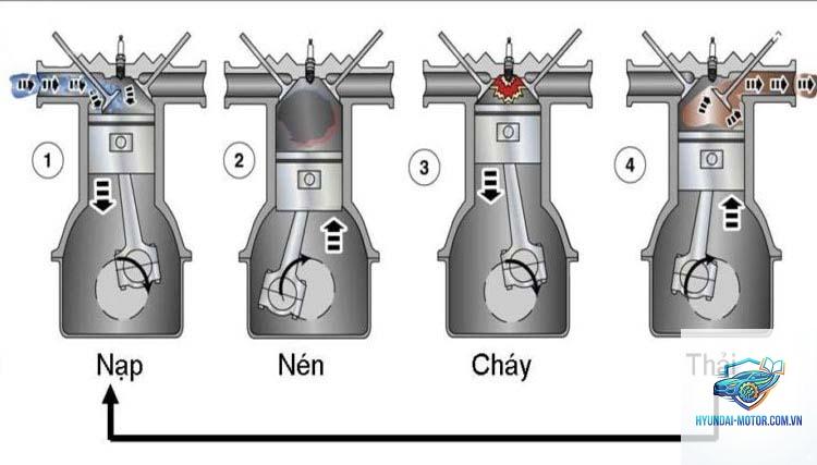 động cơ 4 thì là gì - Hình 5