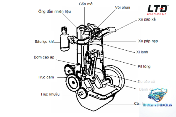 động cơ 4 thì là gì