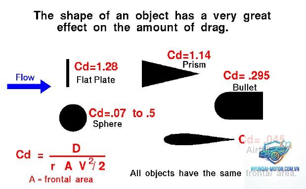 drag coefficient là gì - Hình 3