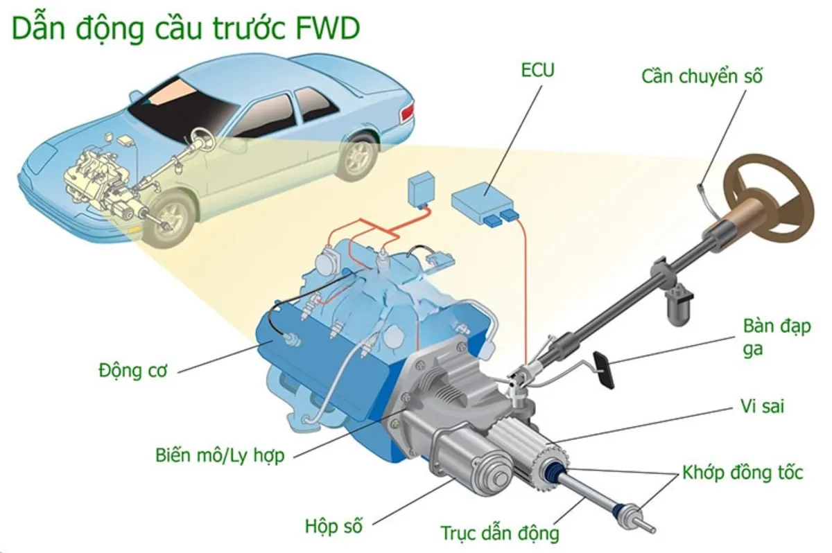 hệ dẫn động là gì - Hình 4