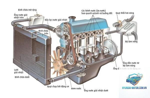 hệ thống làm mát động cơ là gì - Hình 3