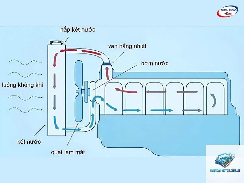 hệ thống làm mát động cơ là gì - Hình 5