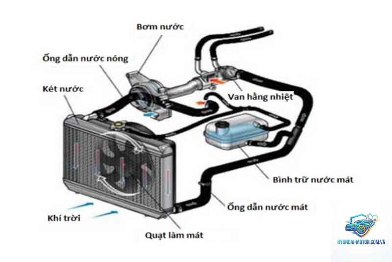 hệ thống làm mát là gì - Hình 5