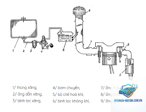 hệ thống nhiên liệu là gì - Hình 2