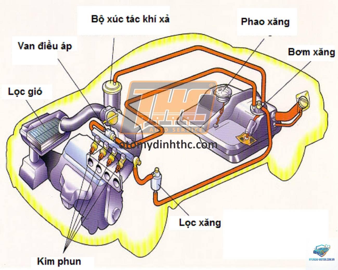 hệ thống nhiên liệu là gì - Hình 4