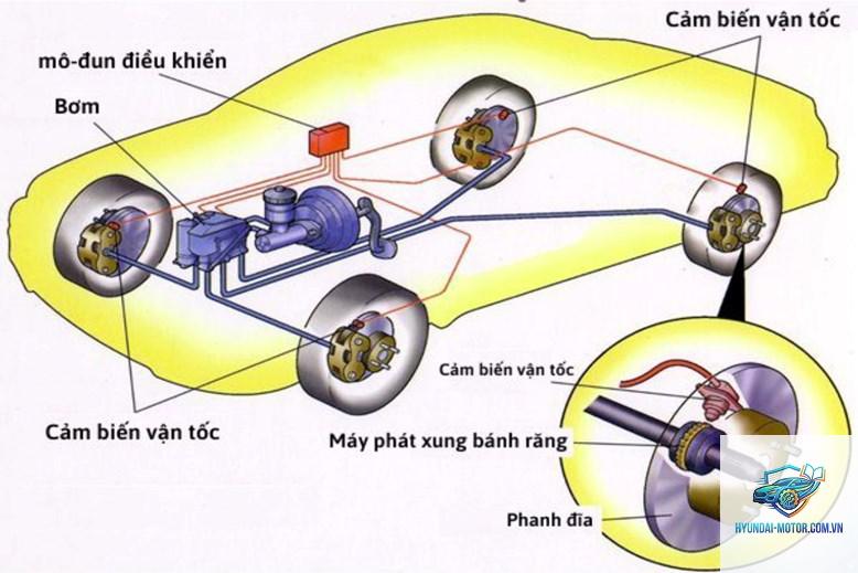 hệ thống phanh ABS là gì - Hình 2