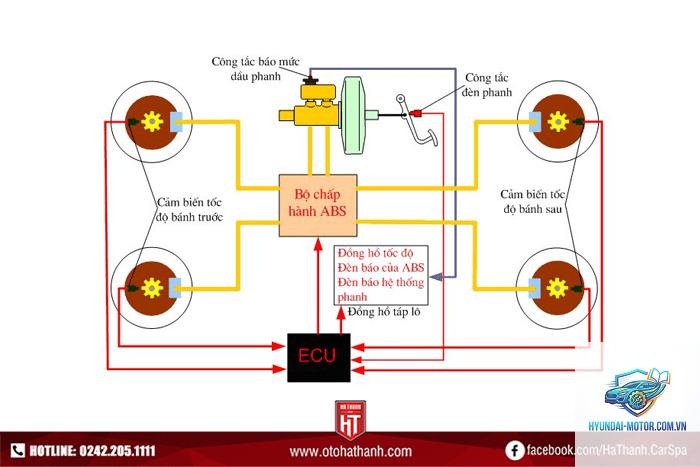 hệ thống phanh ABS là gì - Hình 3