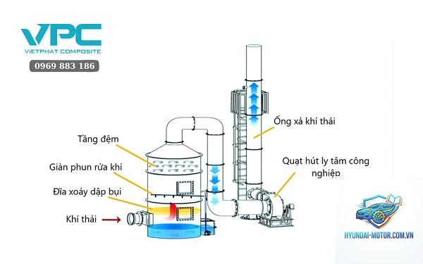 hệ thống xả khí thải là gì - Hình 5