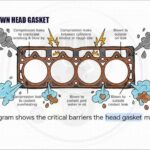 head gasket failure là gì