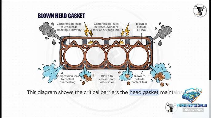 head gasket failure là gì