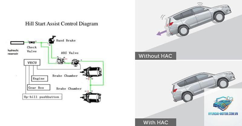 hỗ trợ khởi hành ngang dốc là gì - Hình 2