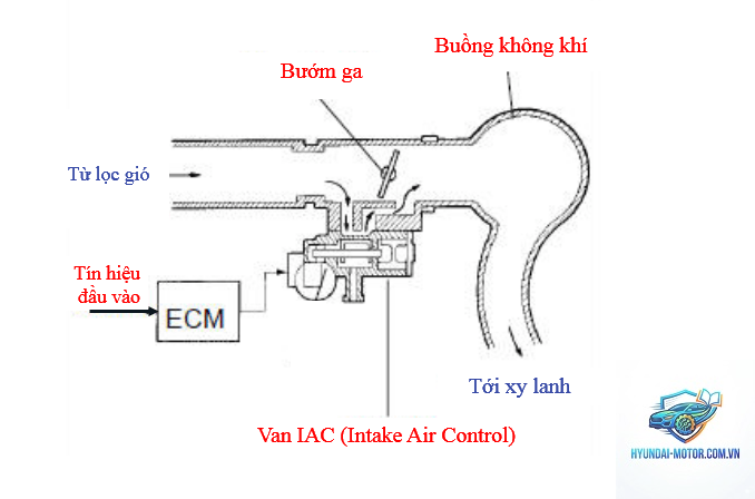 idle air control valve là gì - Hình 3