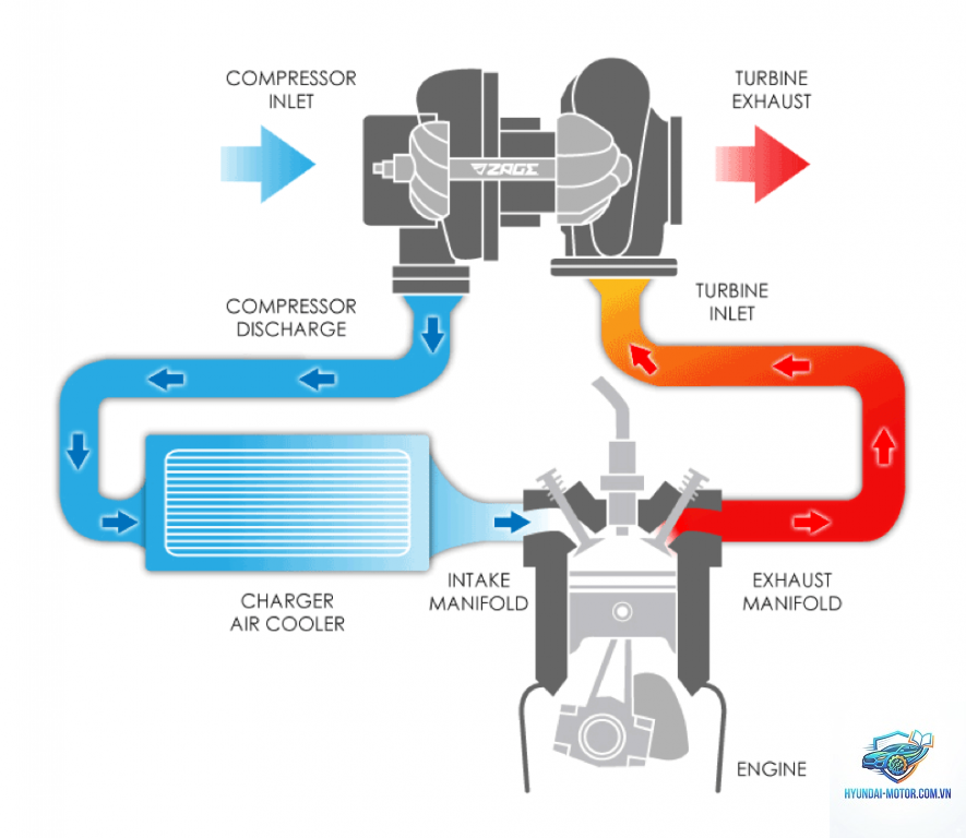 intercooler là gì