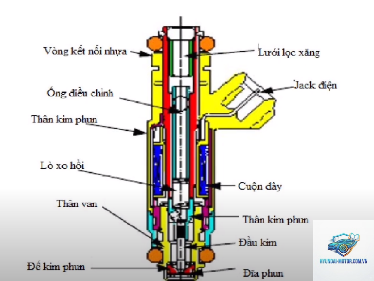 kim phun xăng điện tử là gì - Hình 2