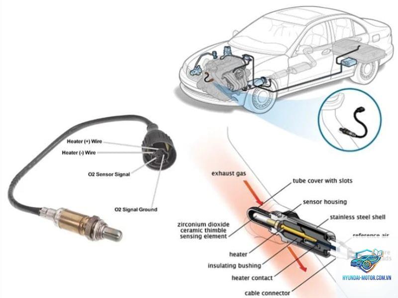 lambda sensor là gì - Hình 3