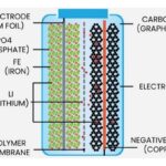 Pin LFP (LiFePO4) là gì? Giải mã công nghệ pin lithium sắt photphat đang thay đổi ngành năng lượng lfp battery là gì