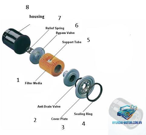 lọc dầu là gì - Hình 4