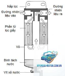 lọc nhiên liệu là gì
