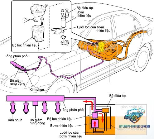 lọc nhiên liệu là gì - Hình 4