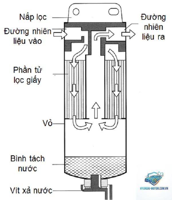 lọc nhiên liệu là gì