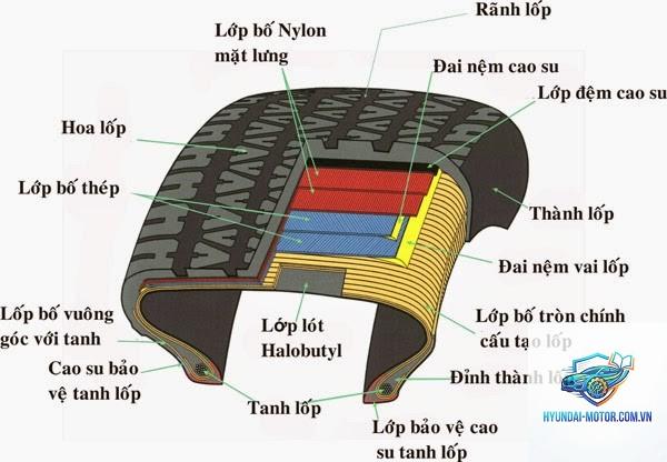 lốp xe là gì - Hình 1