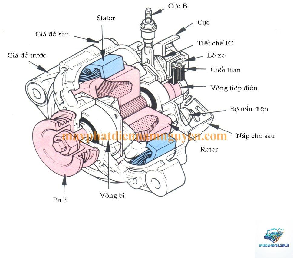 máy phát điện ô tô là gì - Hình 3