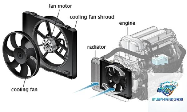 quạt két nước là gì - Hình 2