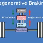 Regenerative Braking Là Gì? Cơ Chế, Lợi Ích Và Ứng Dụng Thực Tế Trên Xe Điện regenerative braking là gì
