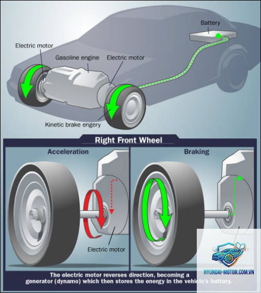 regenerative braking là gì - Hình 4