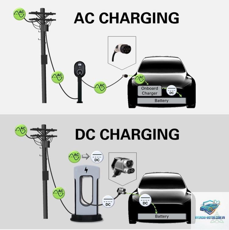 sạc DC là gì - Hình 3